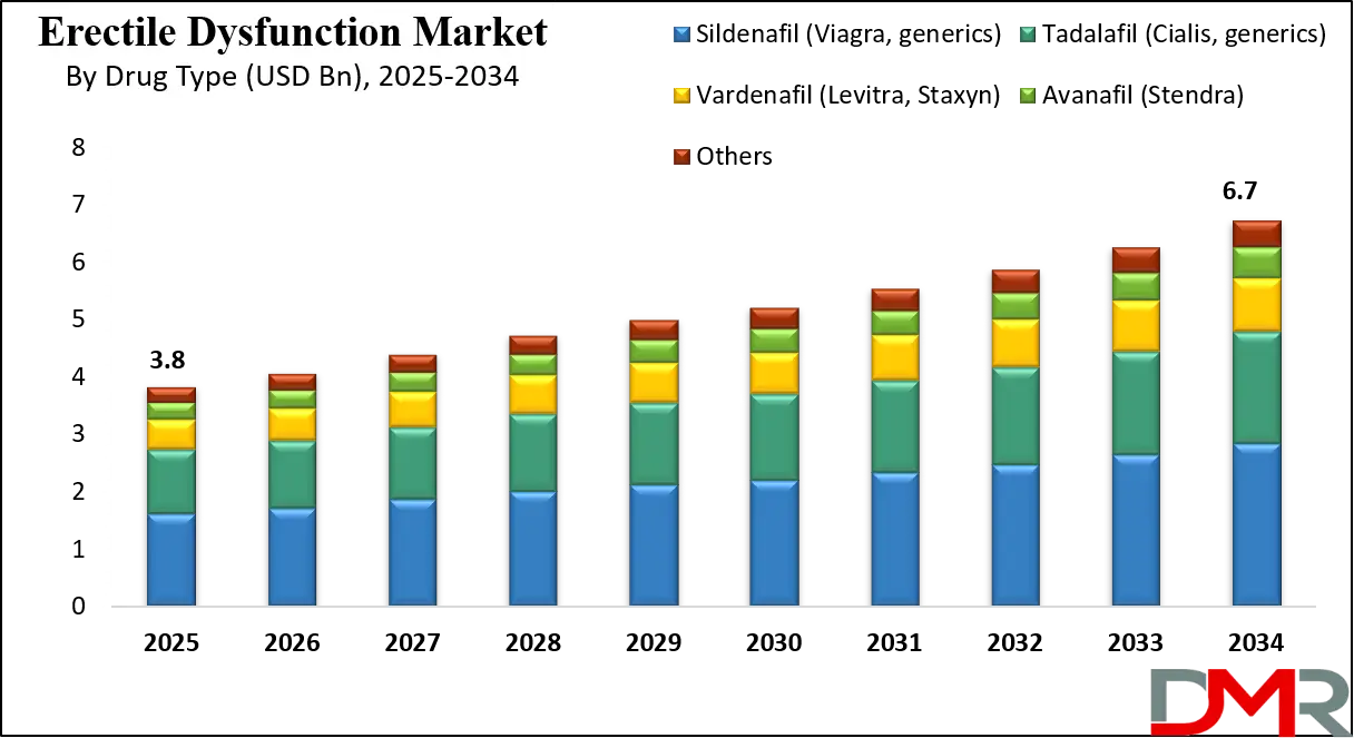Erectile Dysfunction Market Growth Analysis