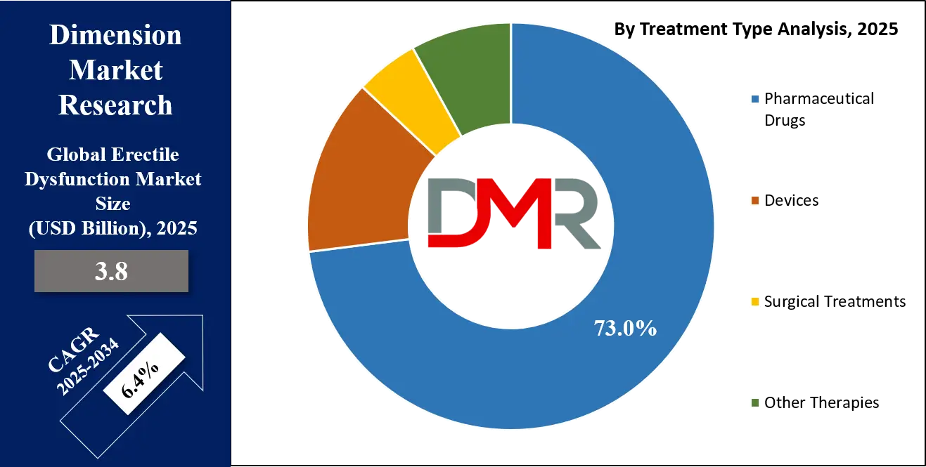 Erectile Dysfunction Market Treatment Type Analysis