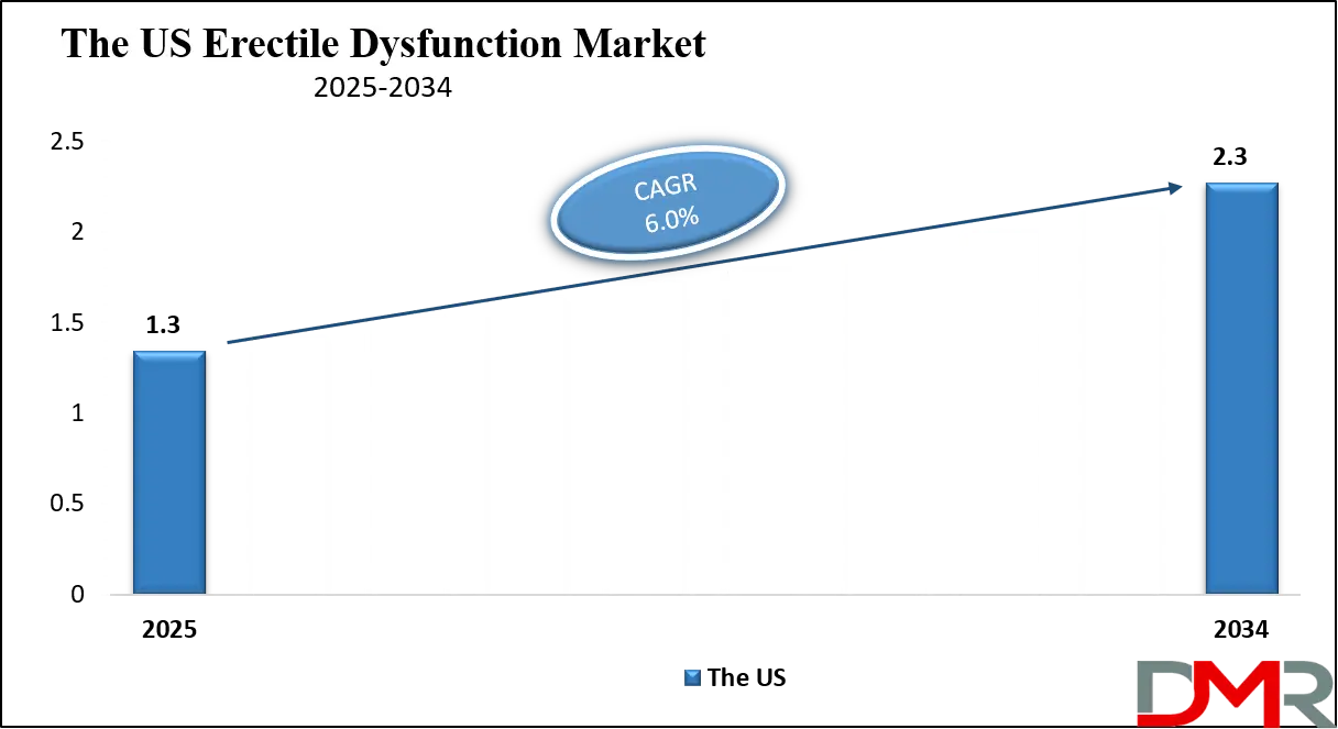 Erectile Dysfunction Market Us Growth Analysis