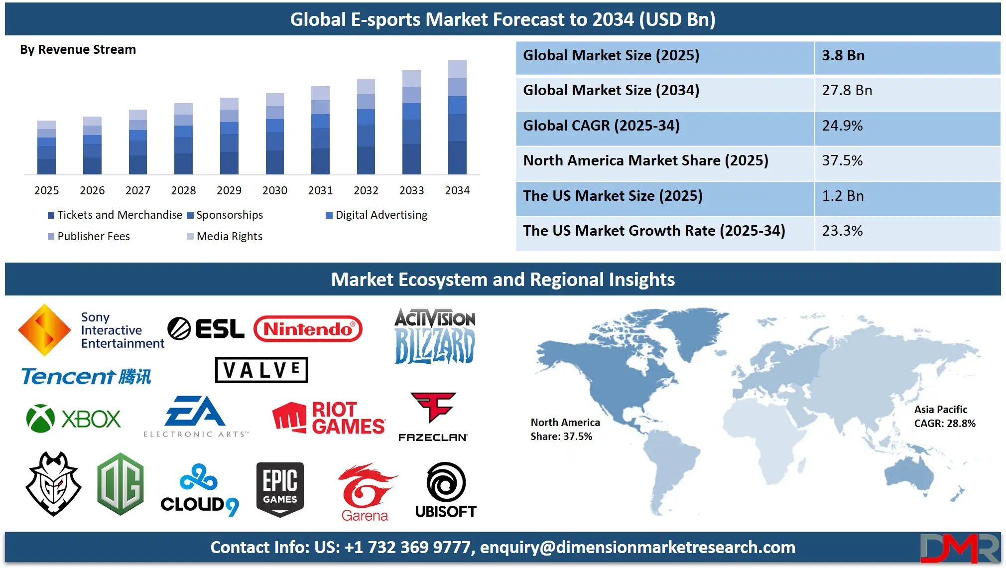 Esports Market Analysis