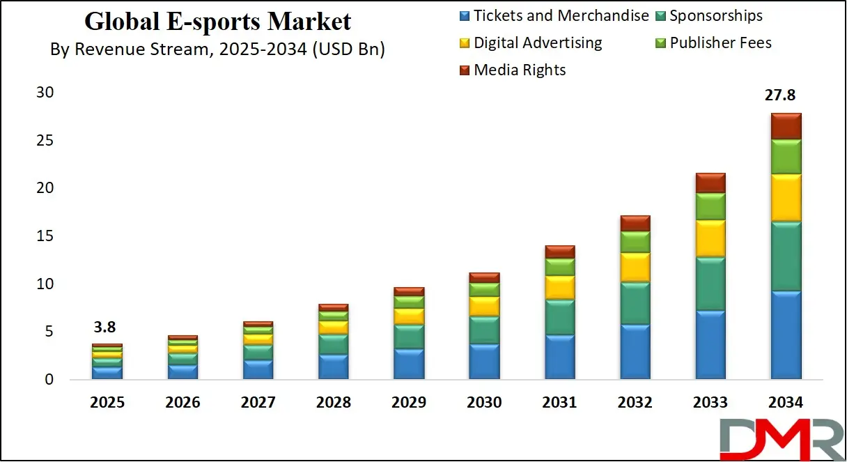 Esports Market Growth Analysis