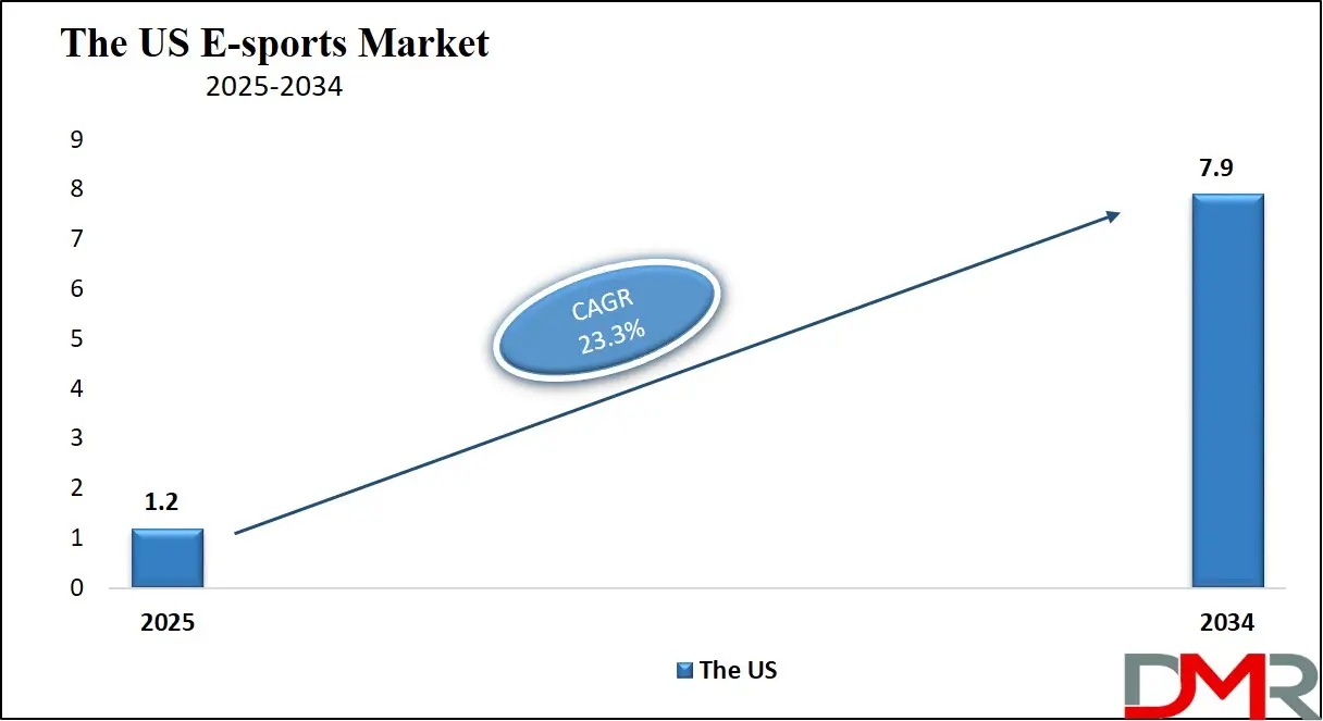 Esports Market Us Growth Analysis