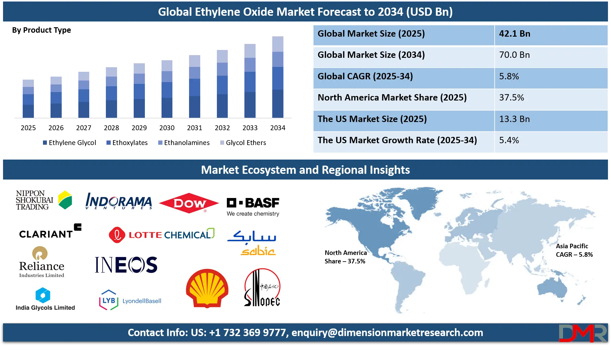 Ethylene Oxide Market Growth Analysis
