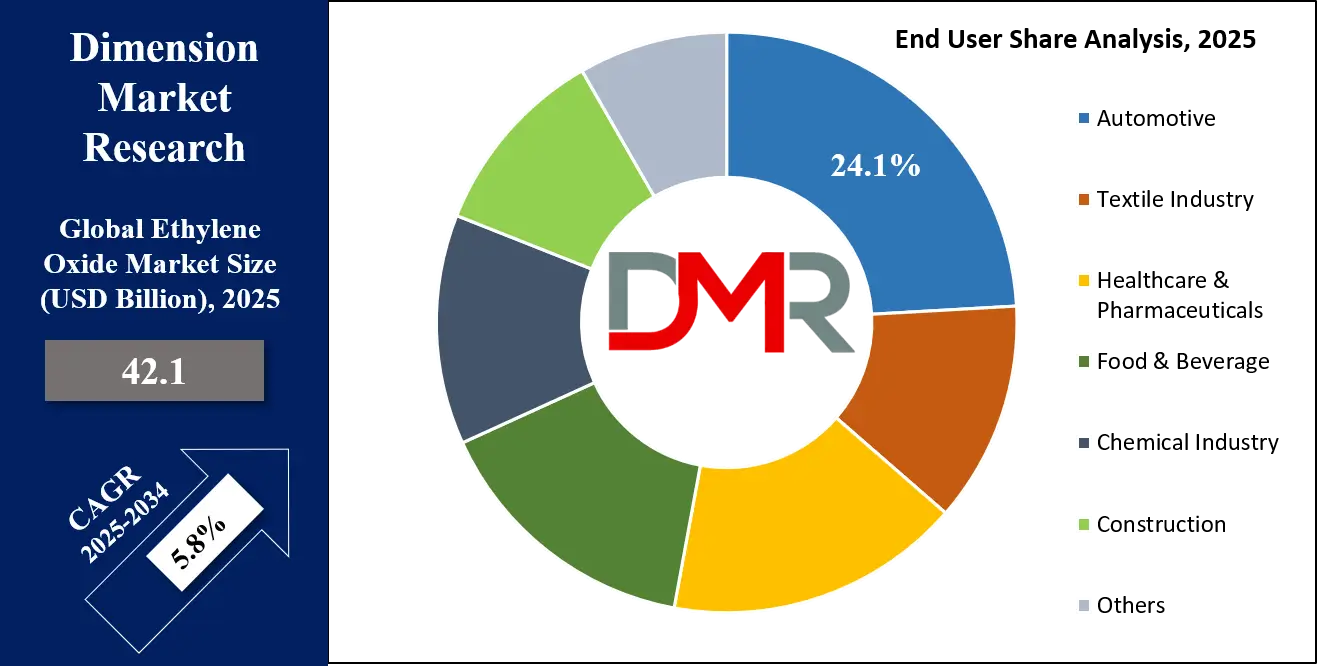Ethylene Oxide Market End User Analysis