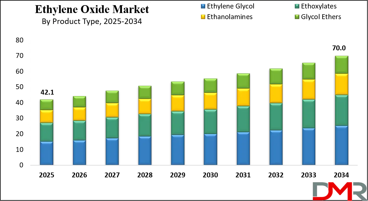 Ethylene Oxide Market Growth Analysis