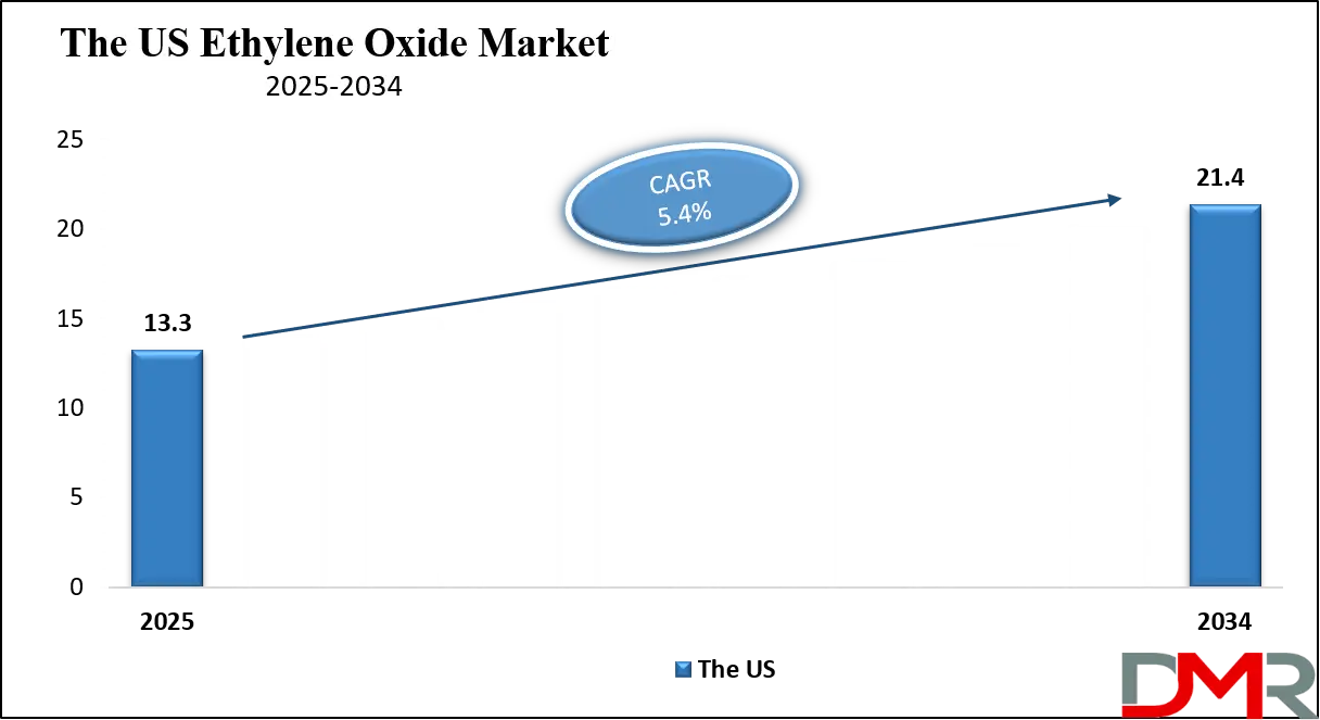 Ethylene Oxide Market Us Growth Analysis