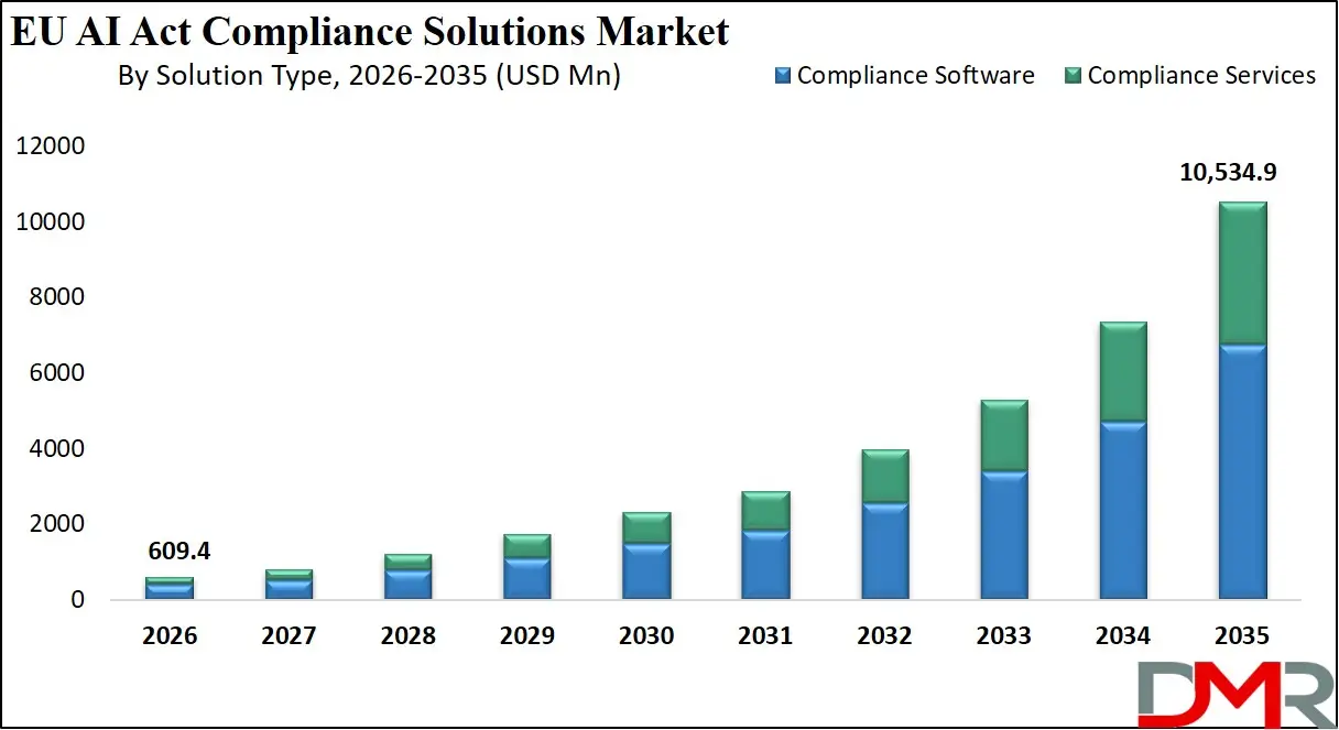 EU AI Act Compliance Solutions Market By Solution Type