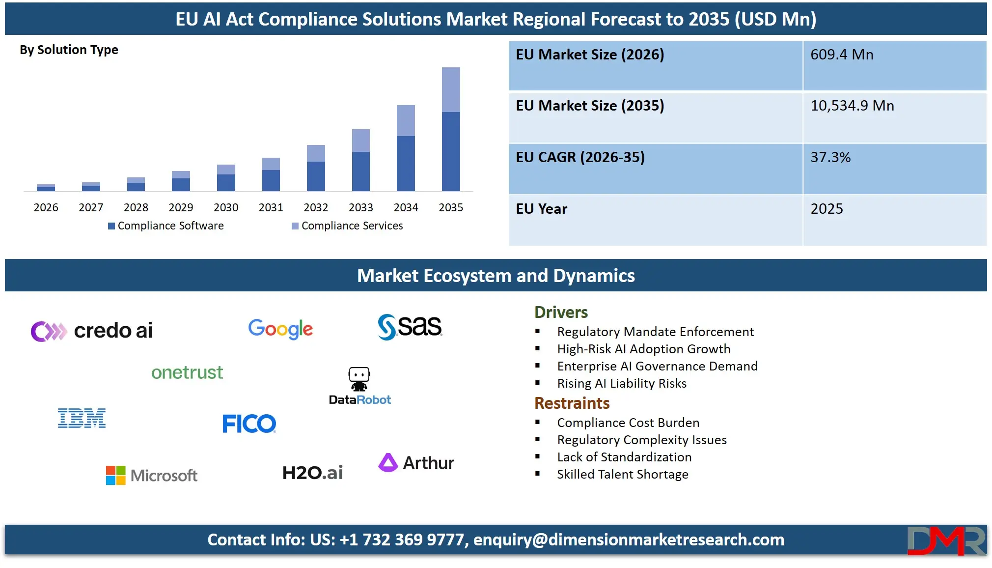 EU AI Act Compliance Solutions Market Regional Forecast to 2035