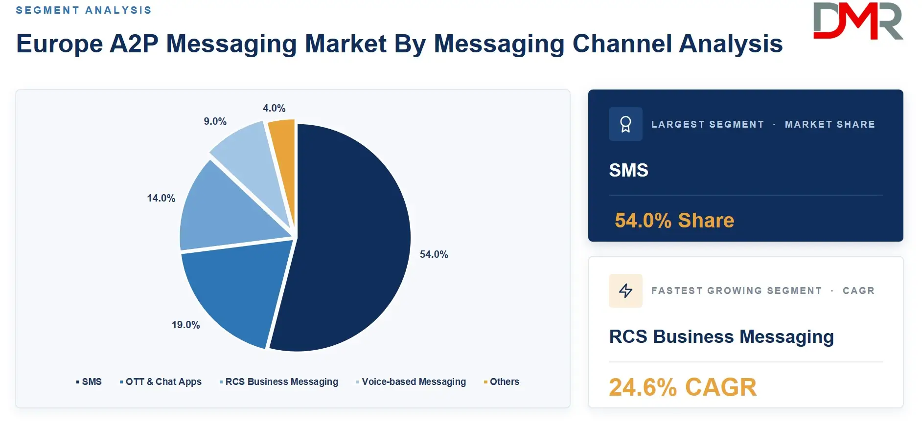 Europe A2P Messaging Market By Messaging Channel Analysis