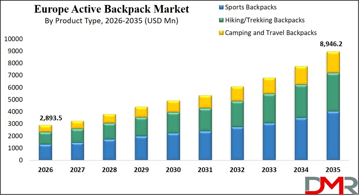 Europe Active Backpack Market By Product Type