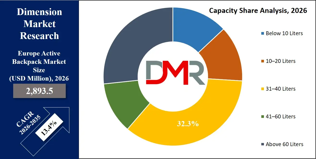 Europe Active Backpack Market Capacity Share Analysis