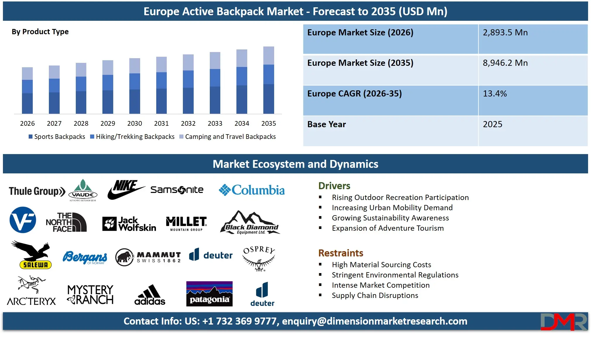 Europe Active Backpack Market Forecast to 2035
