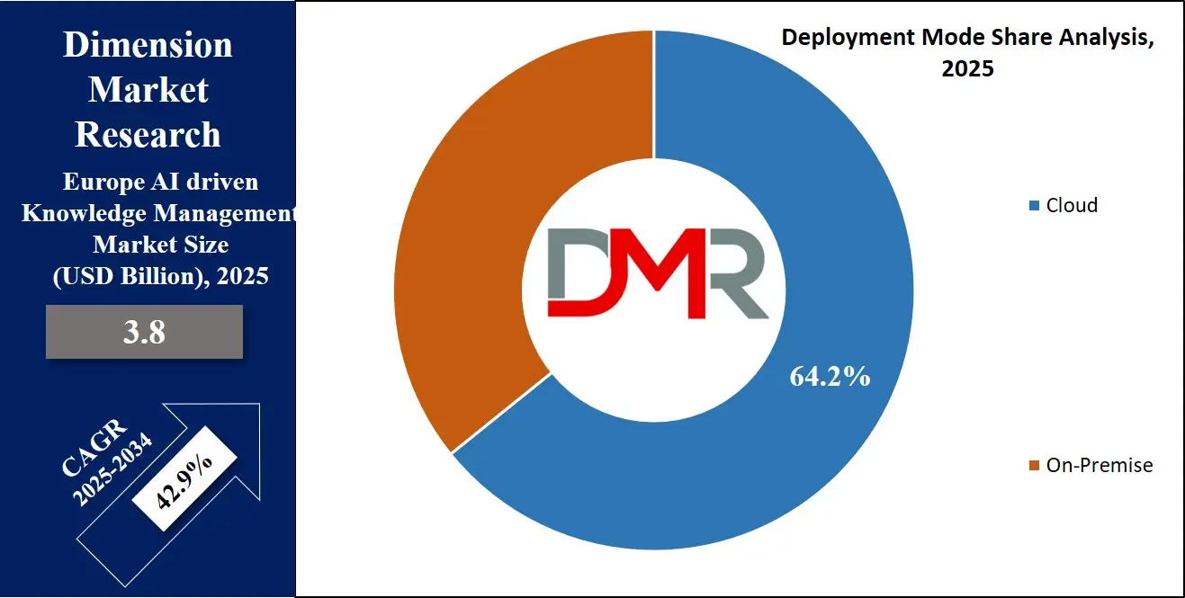 Europe AI driven Knowledge Management System Market Deployment Mode Analysis