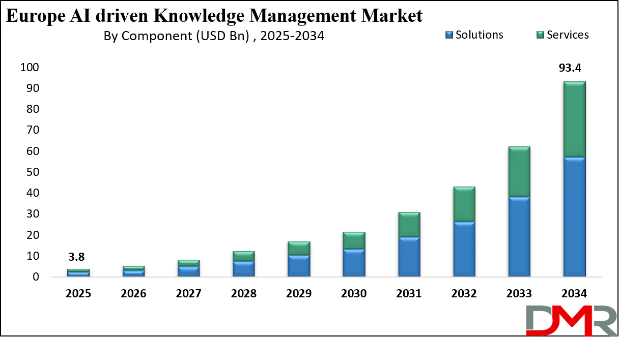 Europe AI driven Knowledge Management System Market Growth Analysis