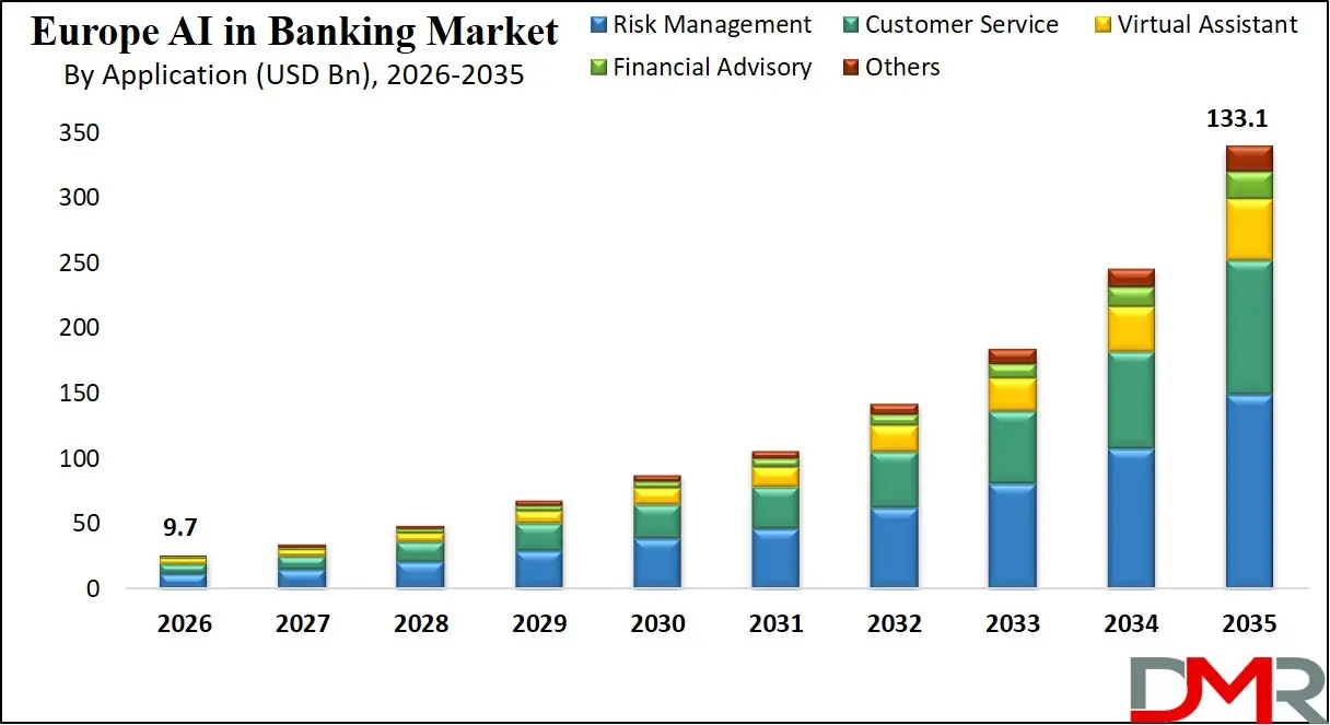 Europe AI in Banking Market By Application 