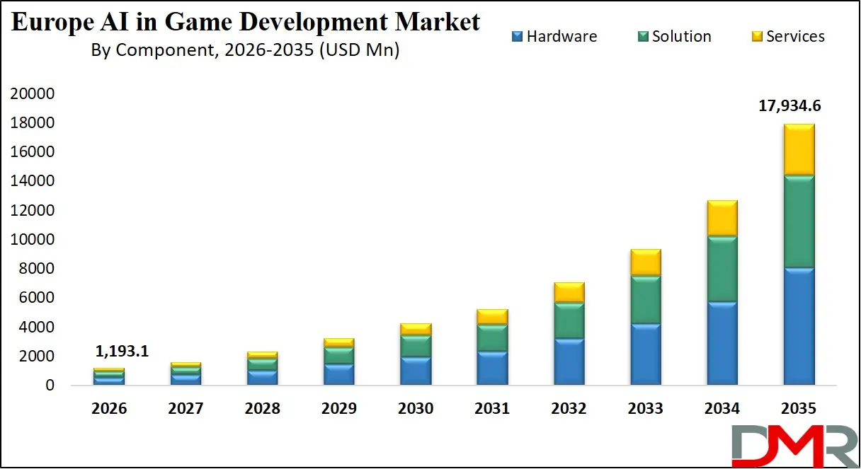 Europe AI in Game Development Market By Component