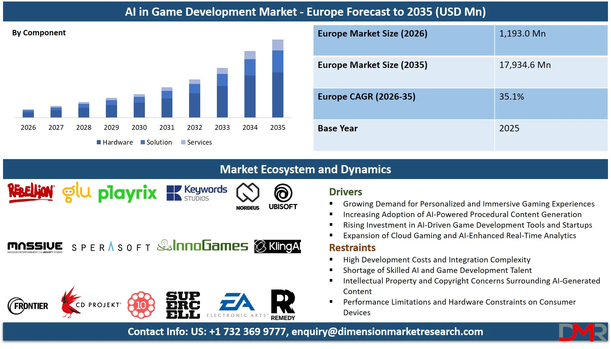 Europe AI in Game Development Market Forecast to 2035