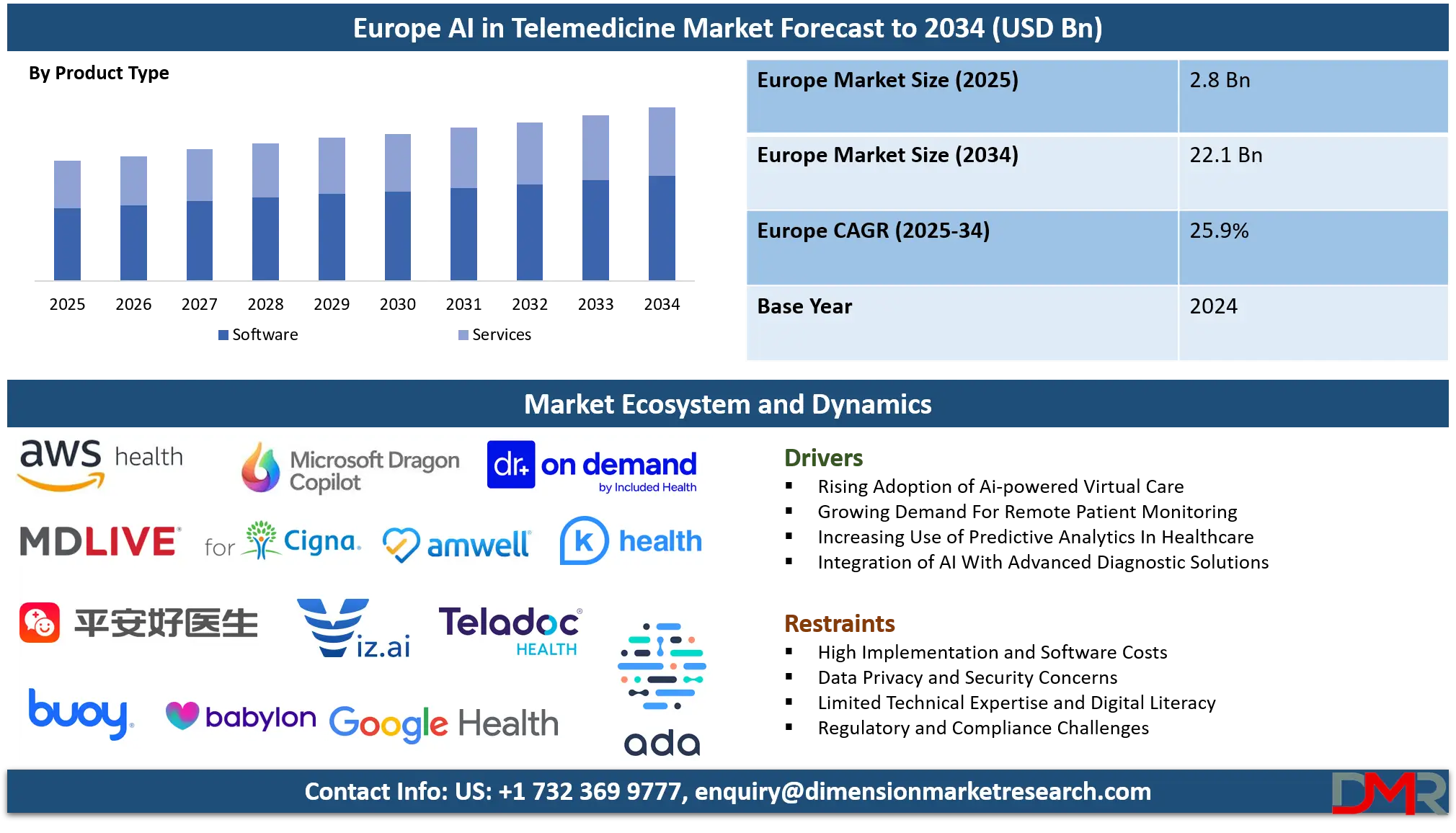 AI in Telemedicine Market Analysis