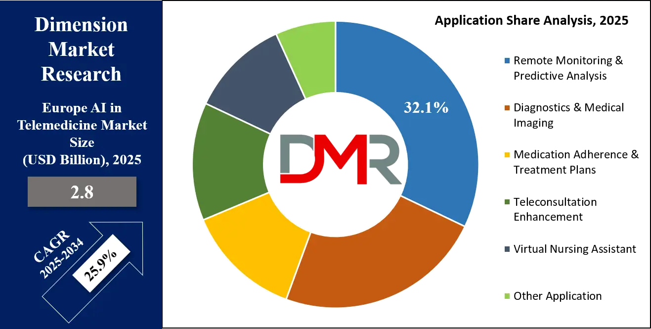 AI in Telemedicine Market Application Share Analysis