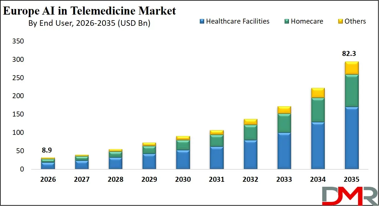 Europe AI in Telemedicine Market By End User
