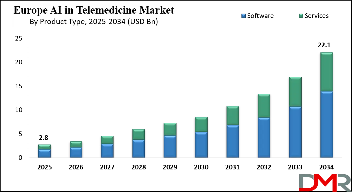 AI in Telemedicine Market Growth Analysis
