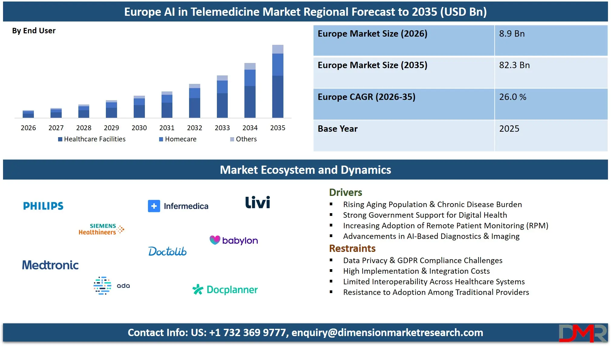 Europe AI in Telemedicine Market Regional Forecast to 2035