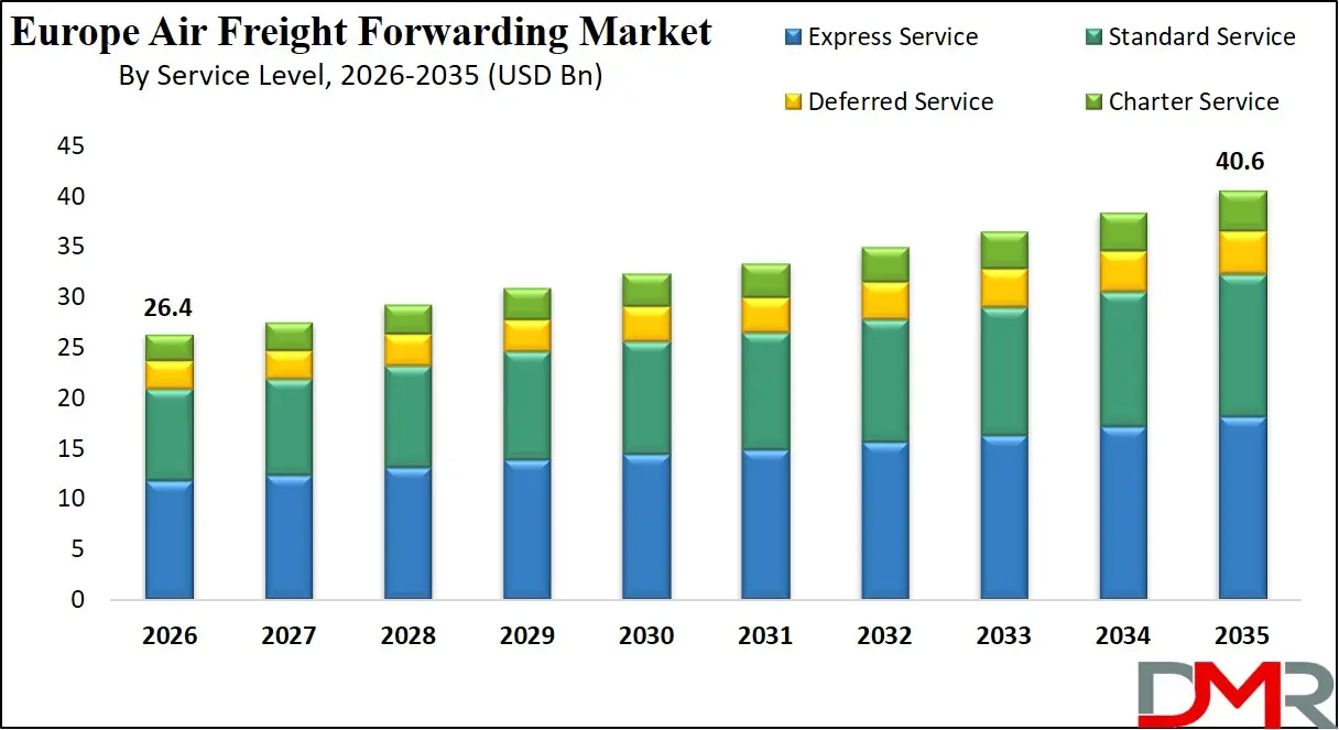 Europe Air Freight Forwarding Market By Service Level
