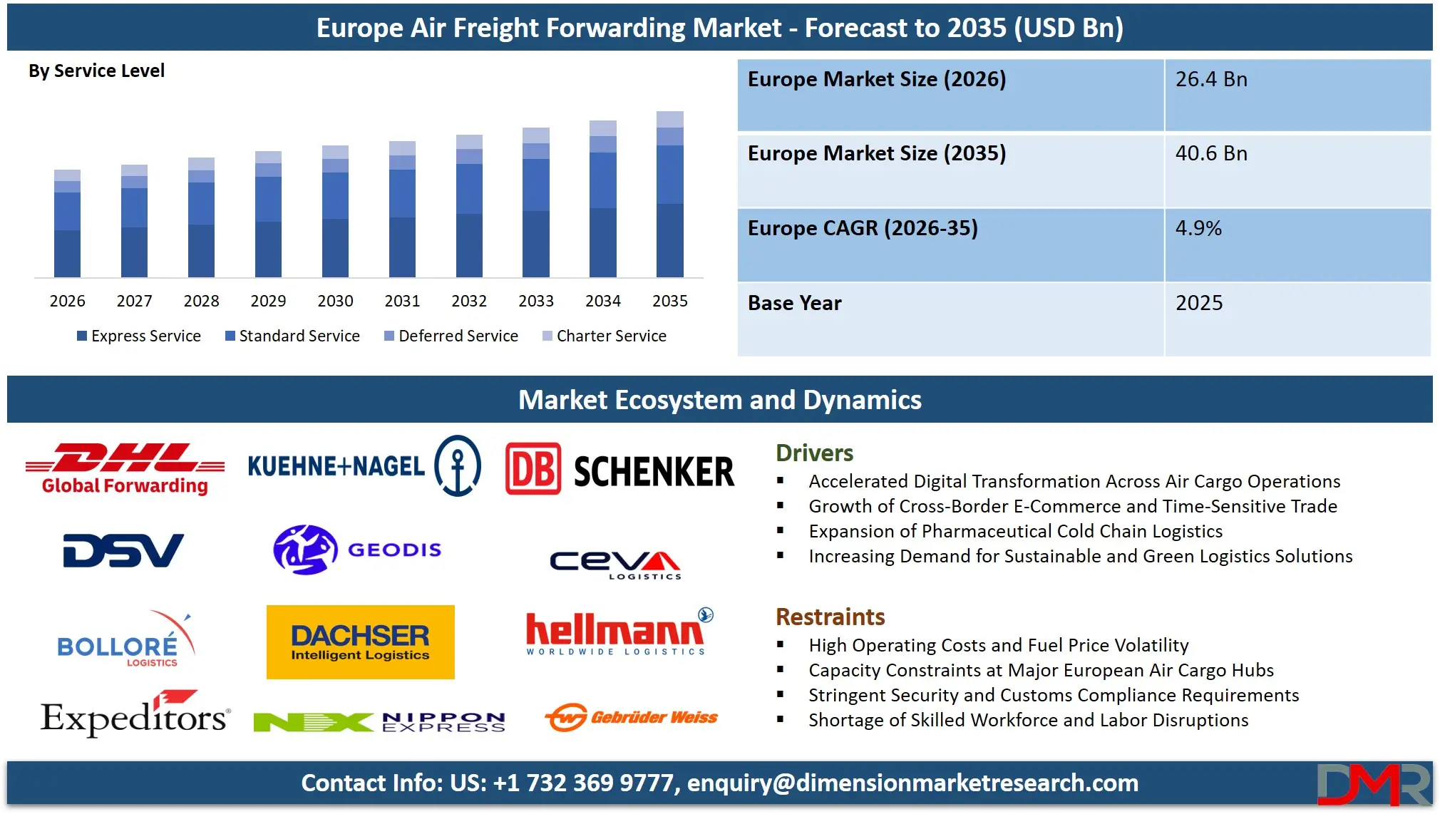 Europe Air Freight Forwarding Market Forecast to 2035