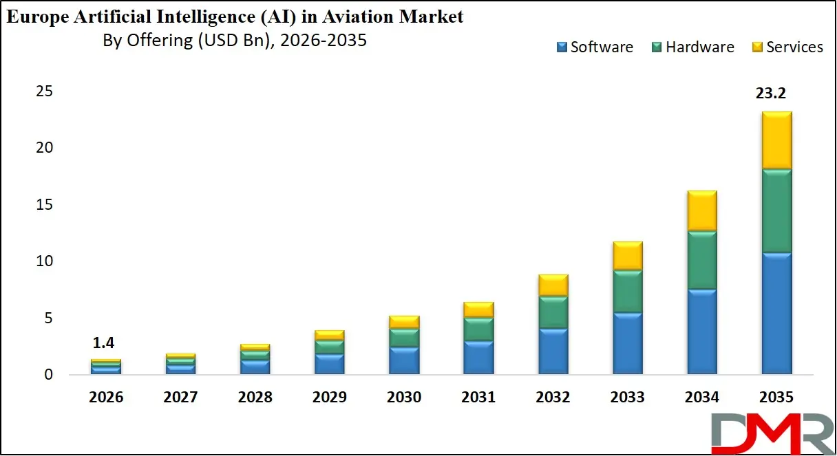 Europe Artificial Intelligence in Aviation Market By Offering