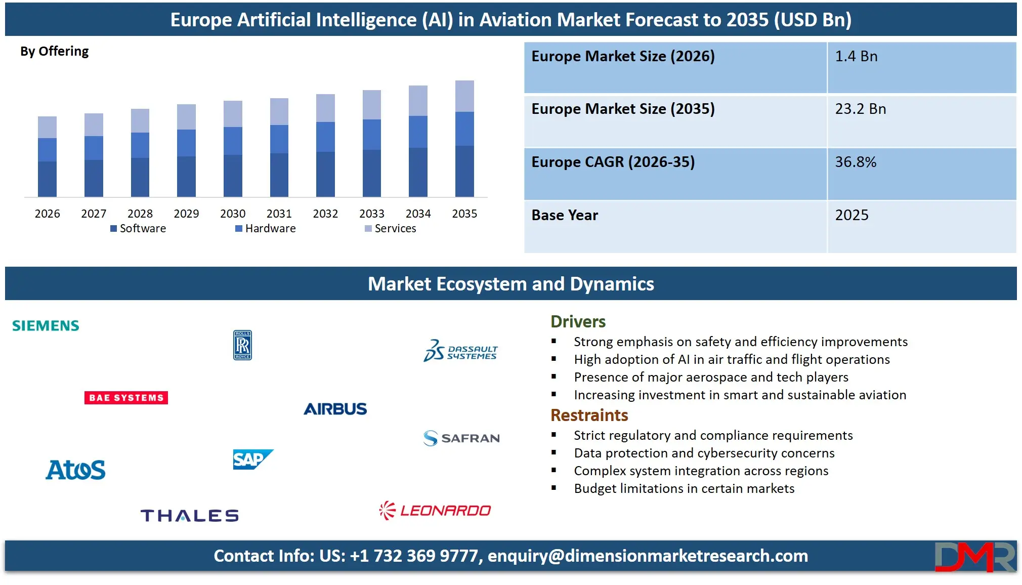 Europe Artificial Intelligence in Aviation Market Forecast to 2035