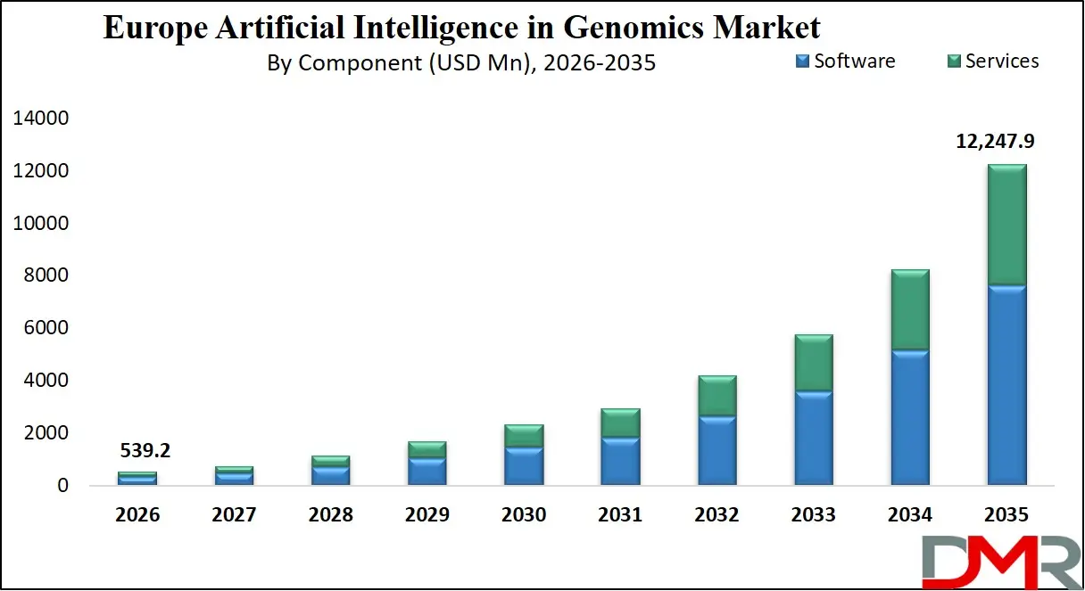 Europe Artificial Intelligence in Genomics Market By Component