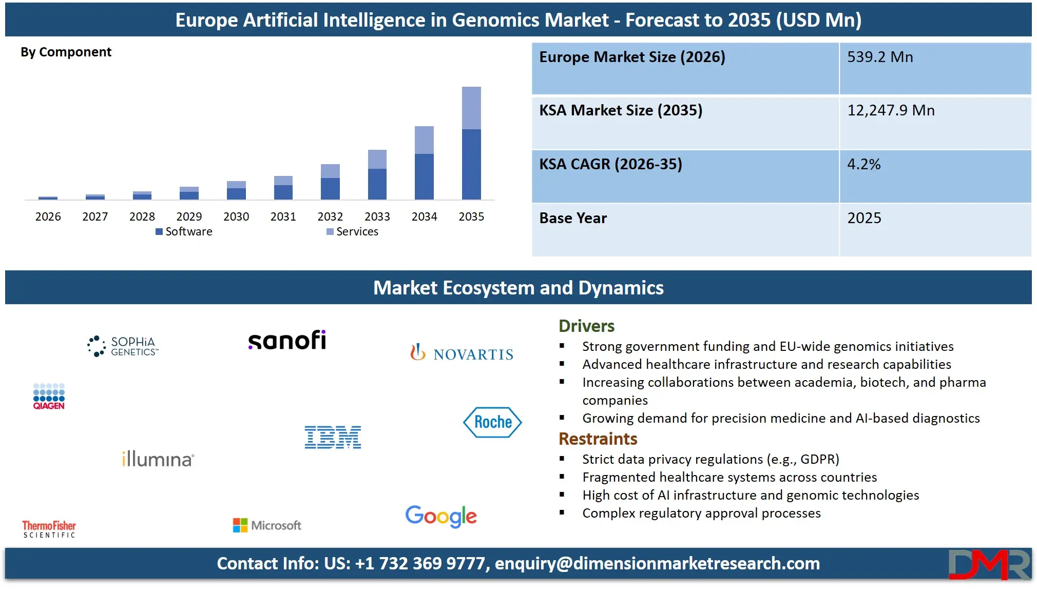 Europe Artificial Intelligence in Genomics Market Forecast to 2035 