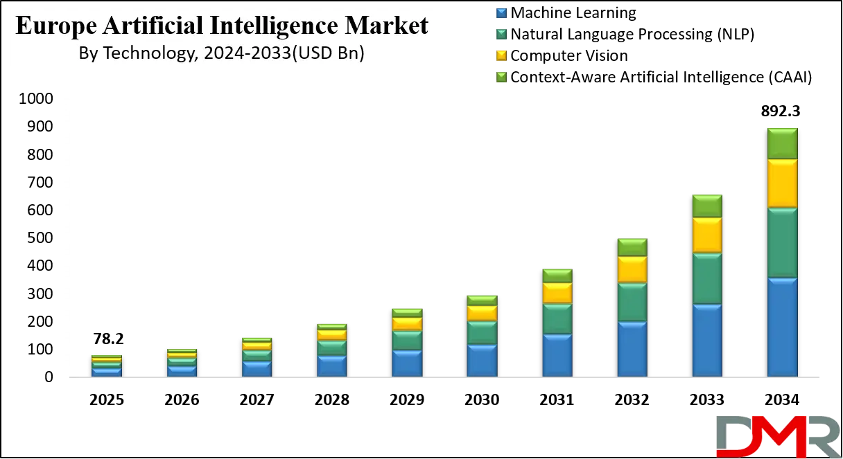 Europe Artificial Intelligence (AI) Market Growth Analysis
