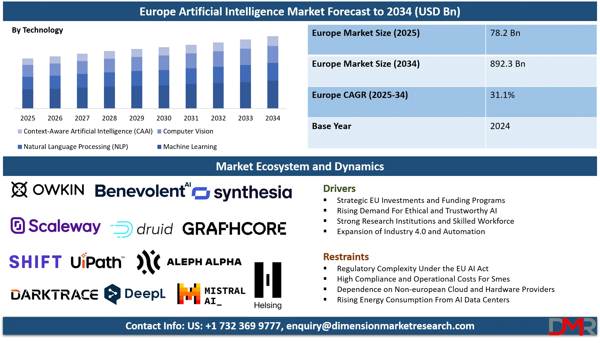 Europe Artificial Intelligence (AI) Market Analysis