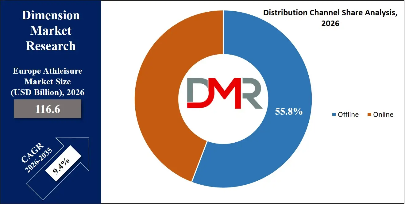 Europe Athleisure Market Distribution Channel Share Analysis