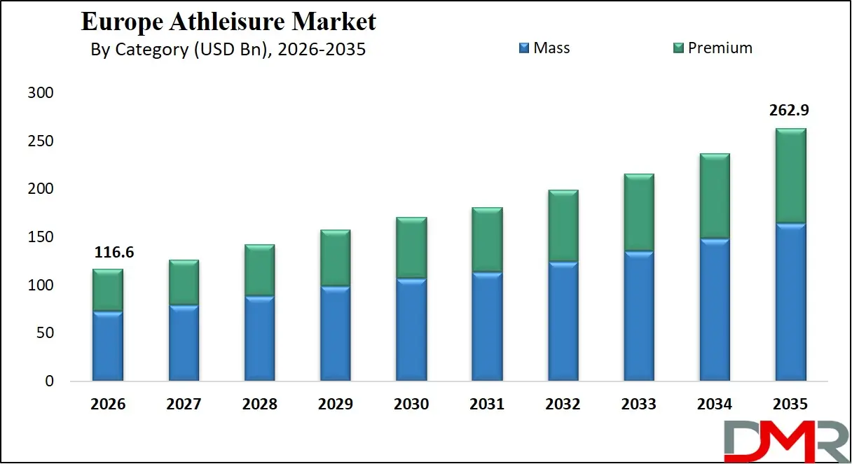 Europe Athleisure Market