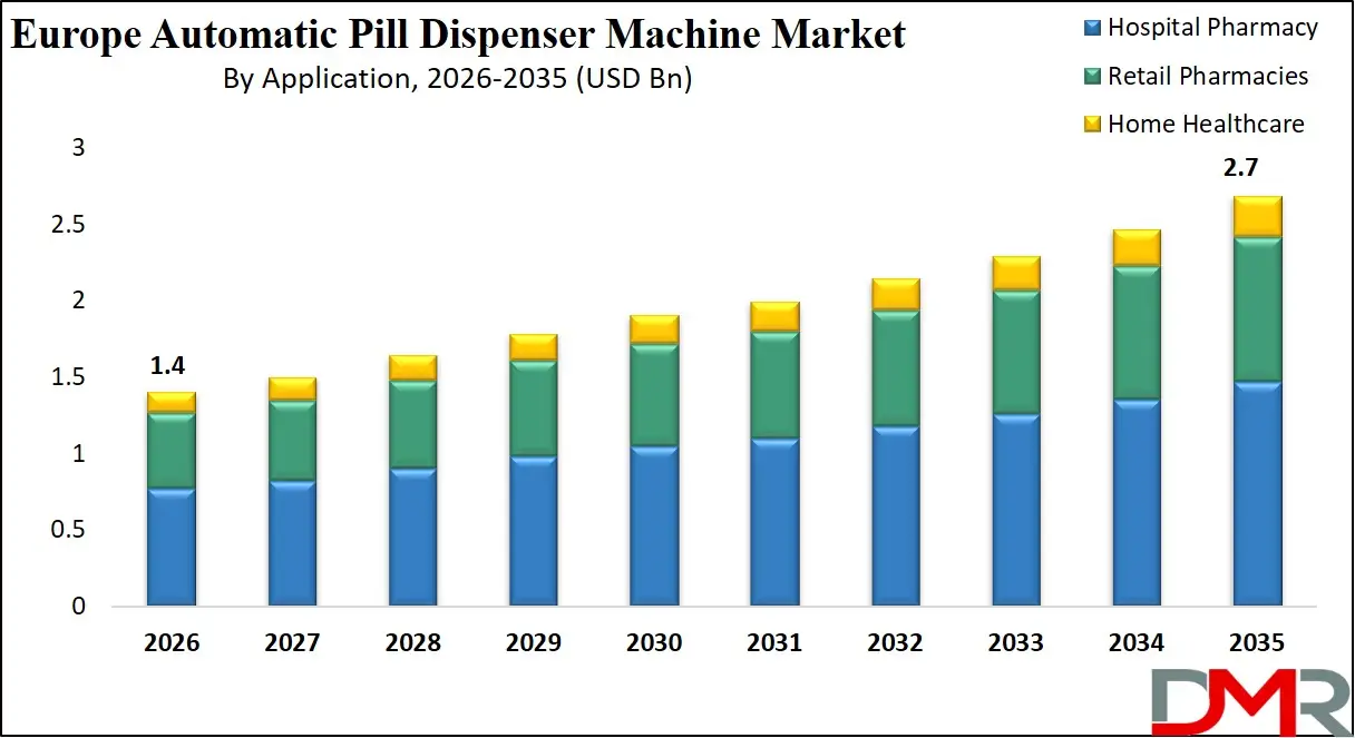 Europe Automatic Pill Dispenser Machine Market By Application