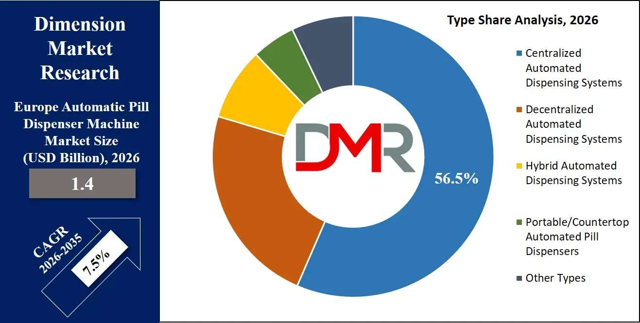 Europe Automatic Pill Dispenser Machine Market Type Share Analysis