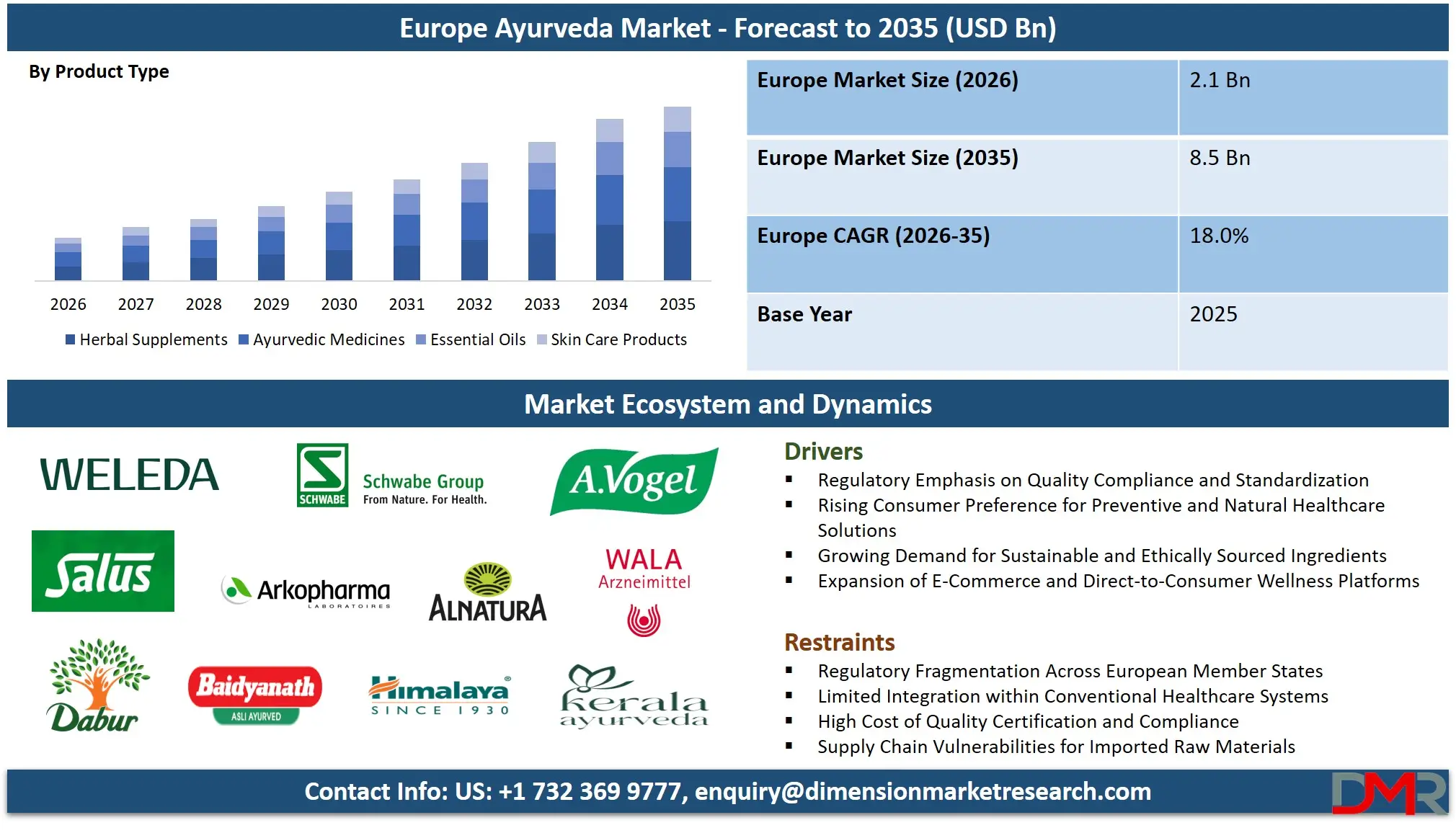 Europe Ayurveda Market Forecast to 2035