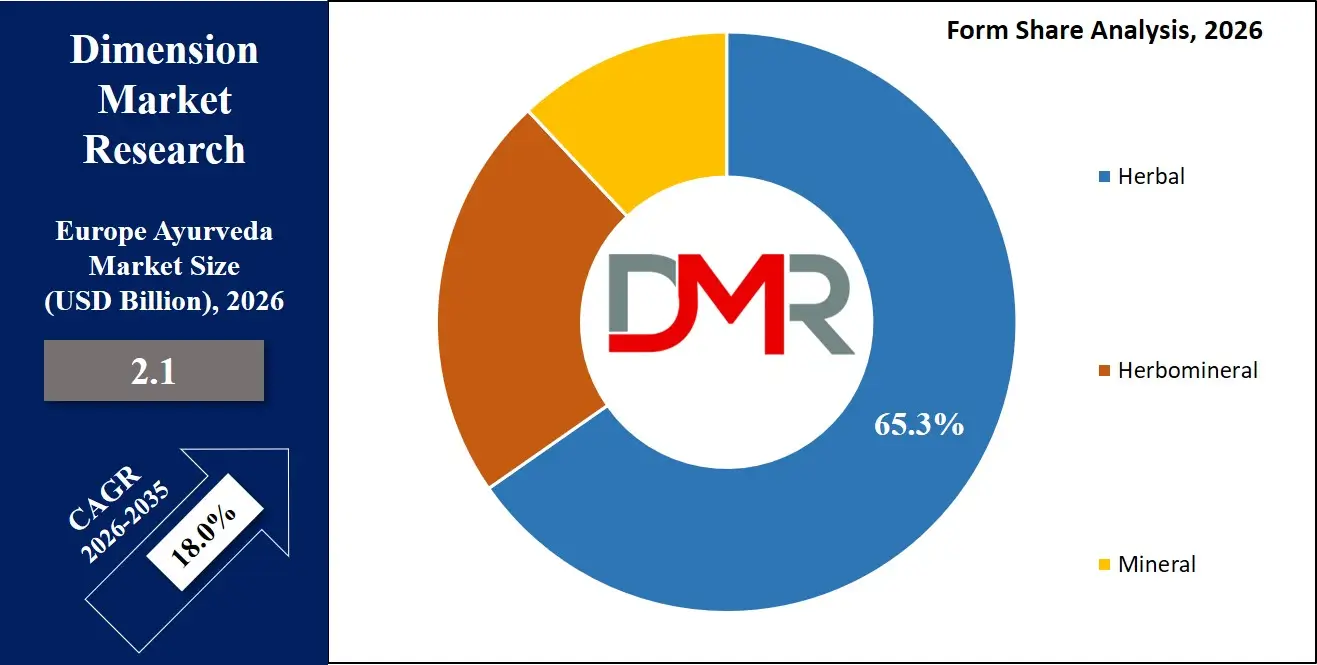 Europe Ayurveda Market Form Share Analysis