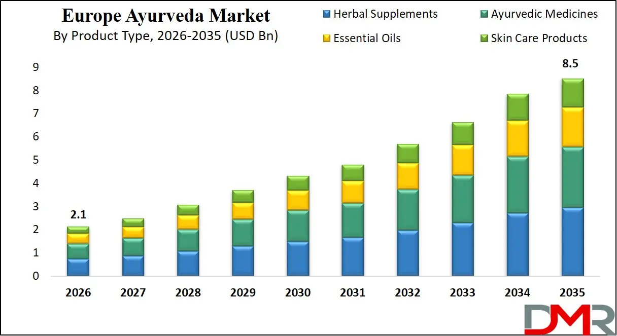 Europe Ayurveda Market Product Type