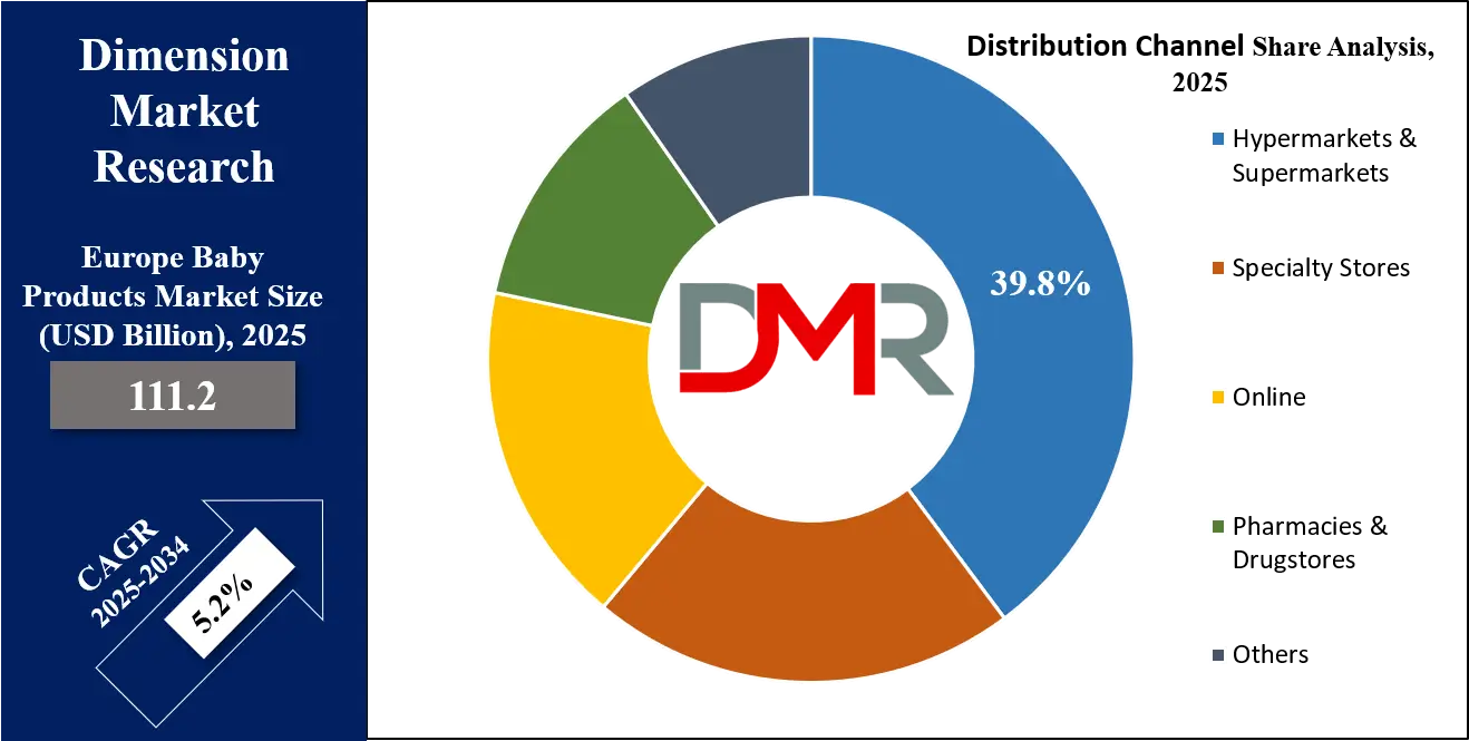 Europe Baby Products Market Distribution-Channel-Share-Analysis