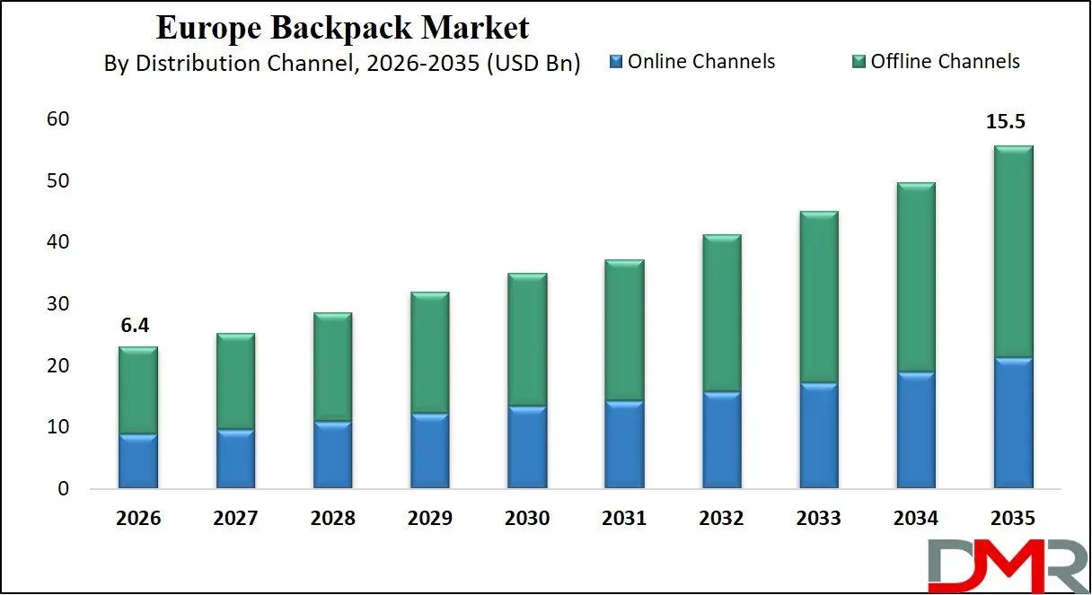 Europe Backpack Market By Distribution Channel