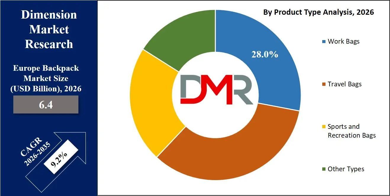 Europe Backpack Market By Product Type Analysis
