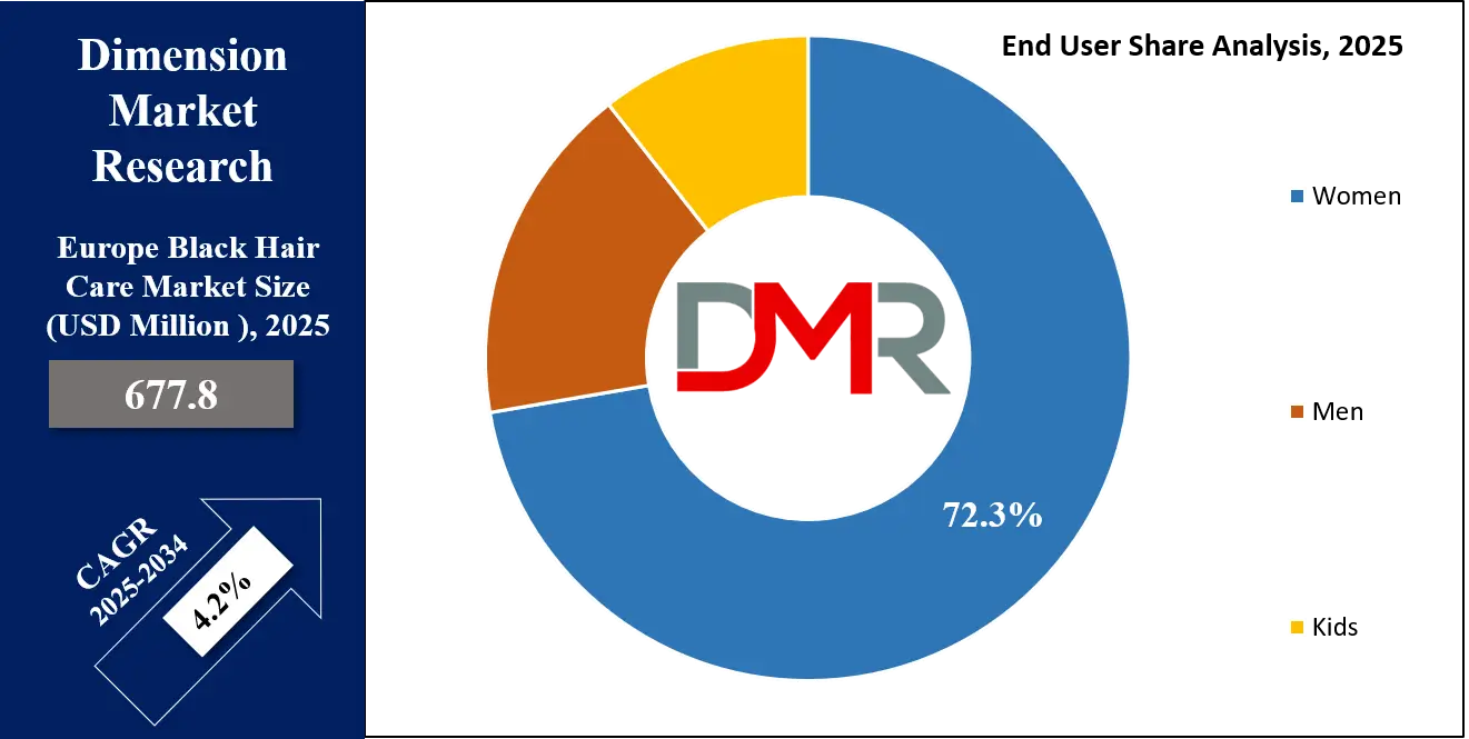 Europe Black Hair Care Market End User Analysis