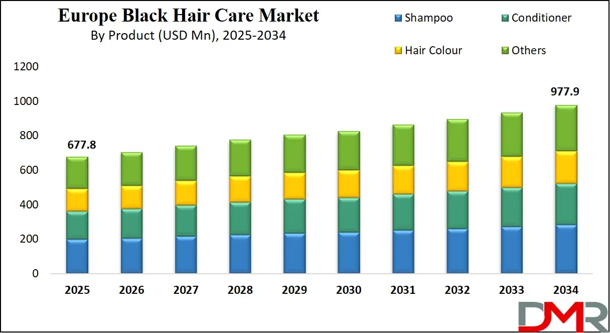 Europe Black Hair Care Market Growth Analysis