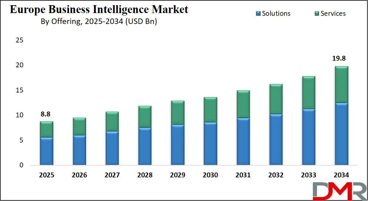 Europe Business Intelligence Market Growth Analysis