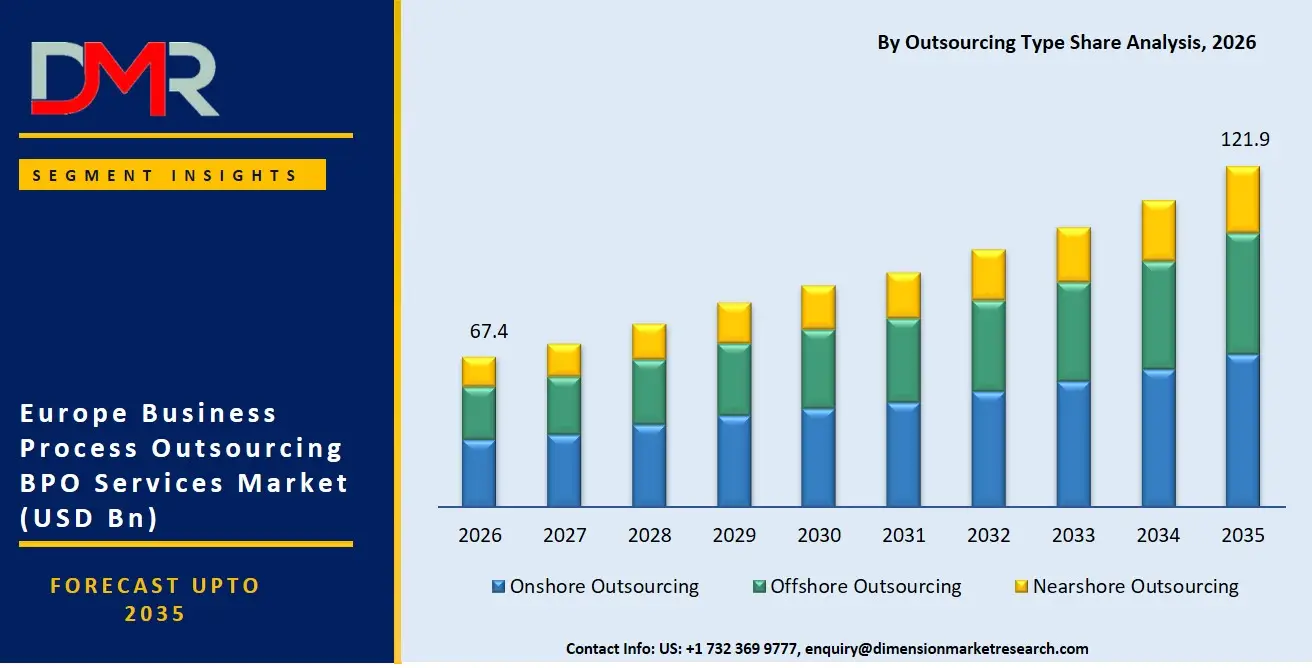 Europe Business Process Outsourcing Services Market By Outsourcing Type Share Analysis