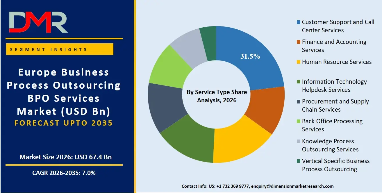 Europe Business Process Outsourcing Services Market By Service Type Share Analysis