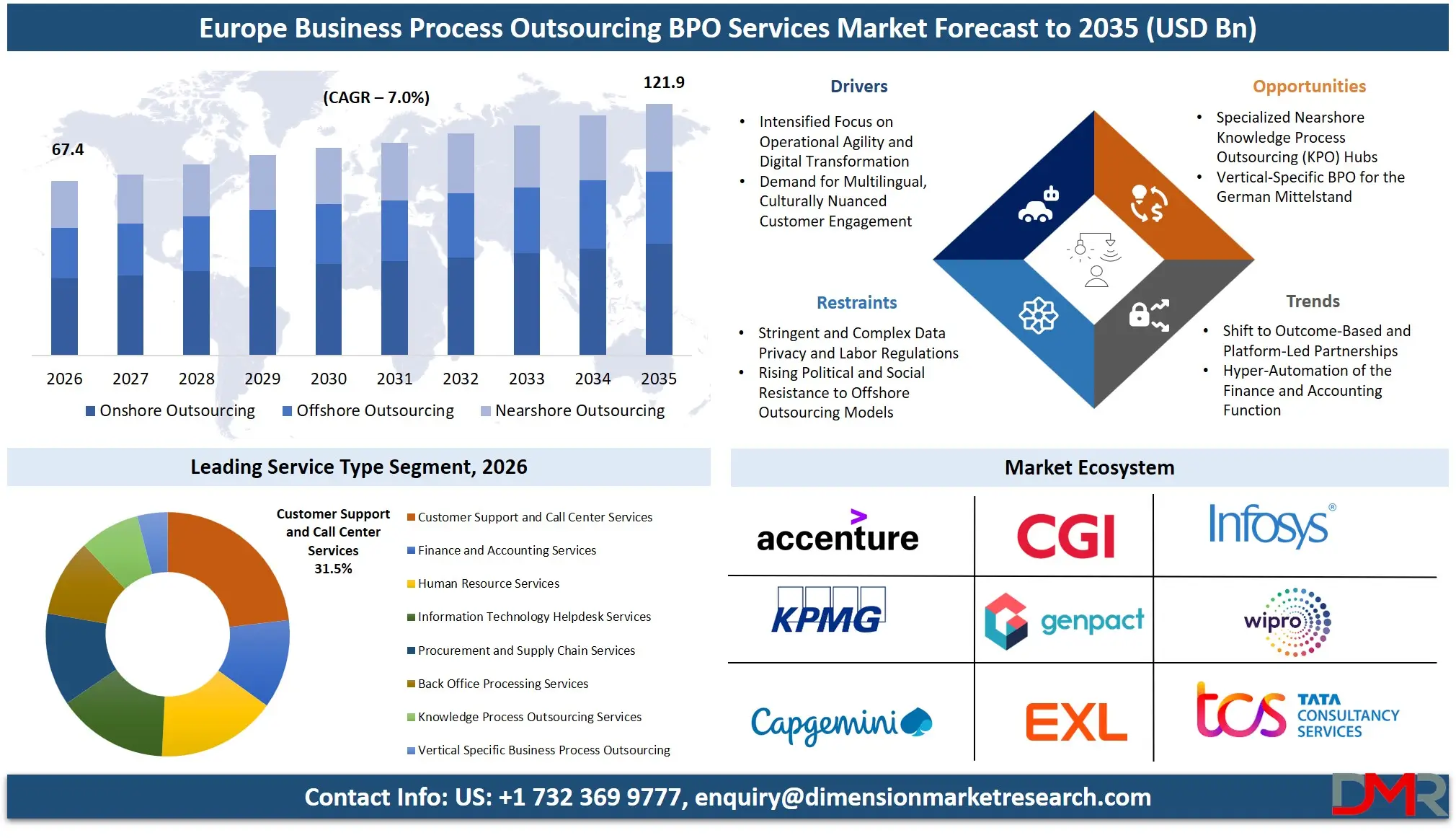 Europe Business Process Outsourcing Services Market Forecast to 2035